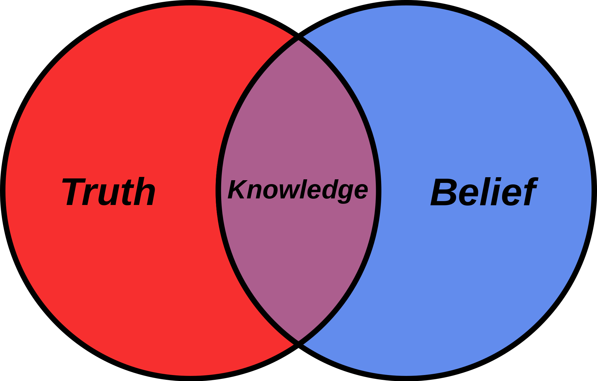 Beliefs