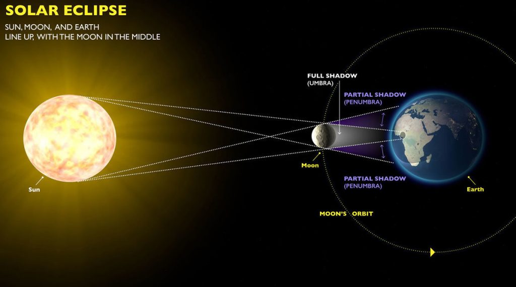 Solar Eclipse