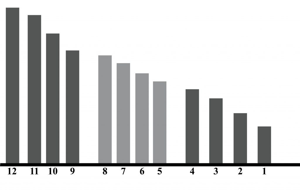 Time Line chart