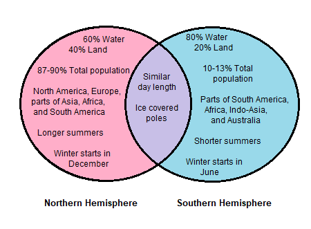 Hemispheres