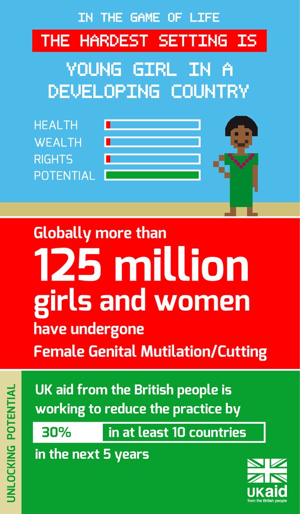 Genital Mutilation figures