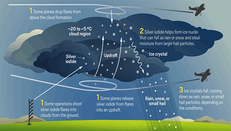 Cloud seeding