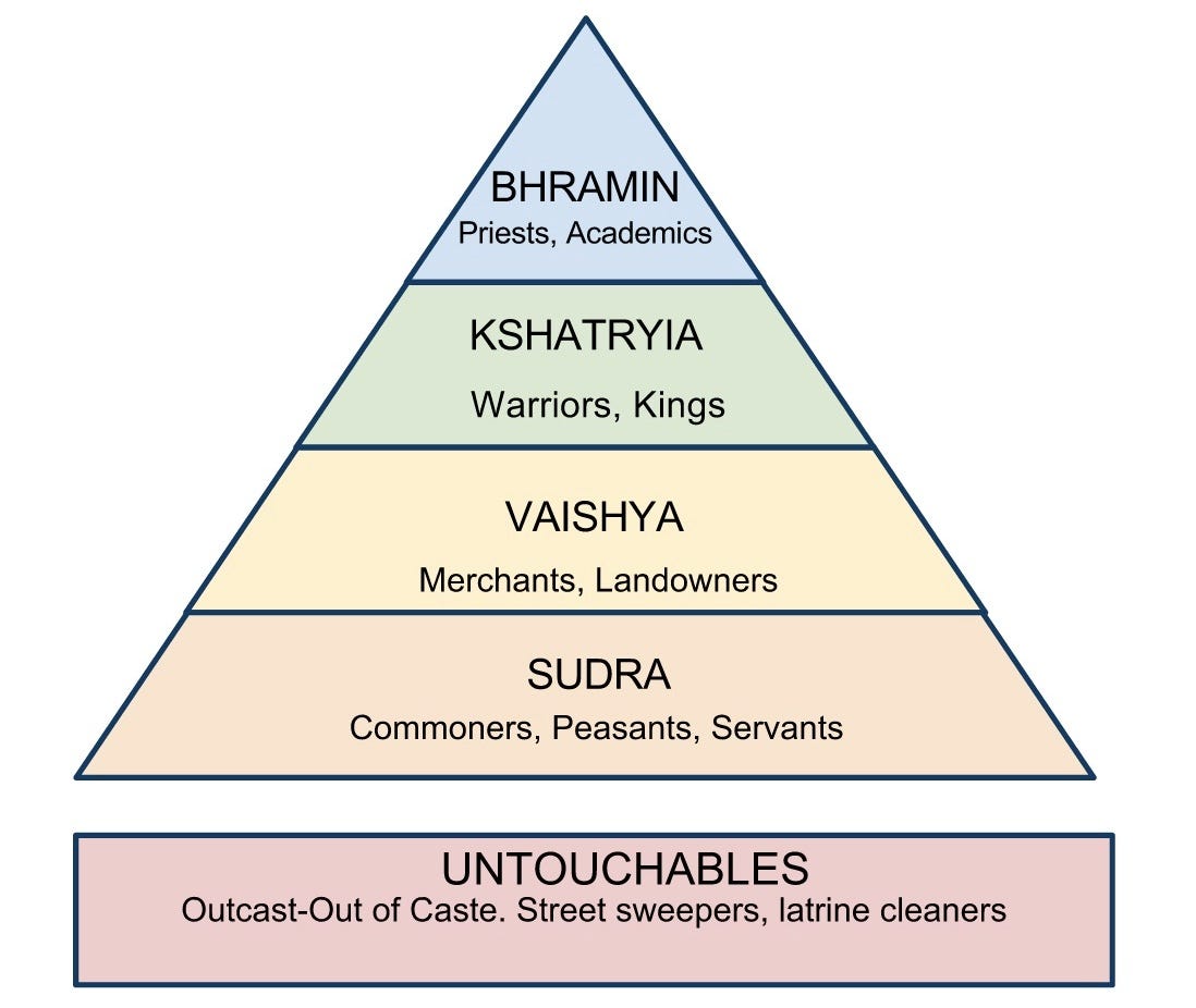 Caste System India