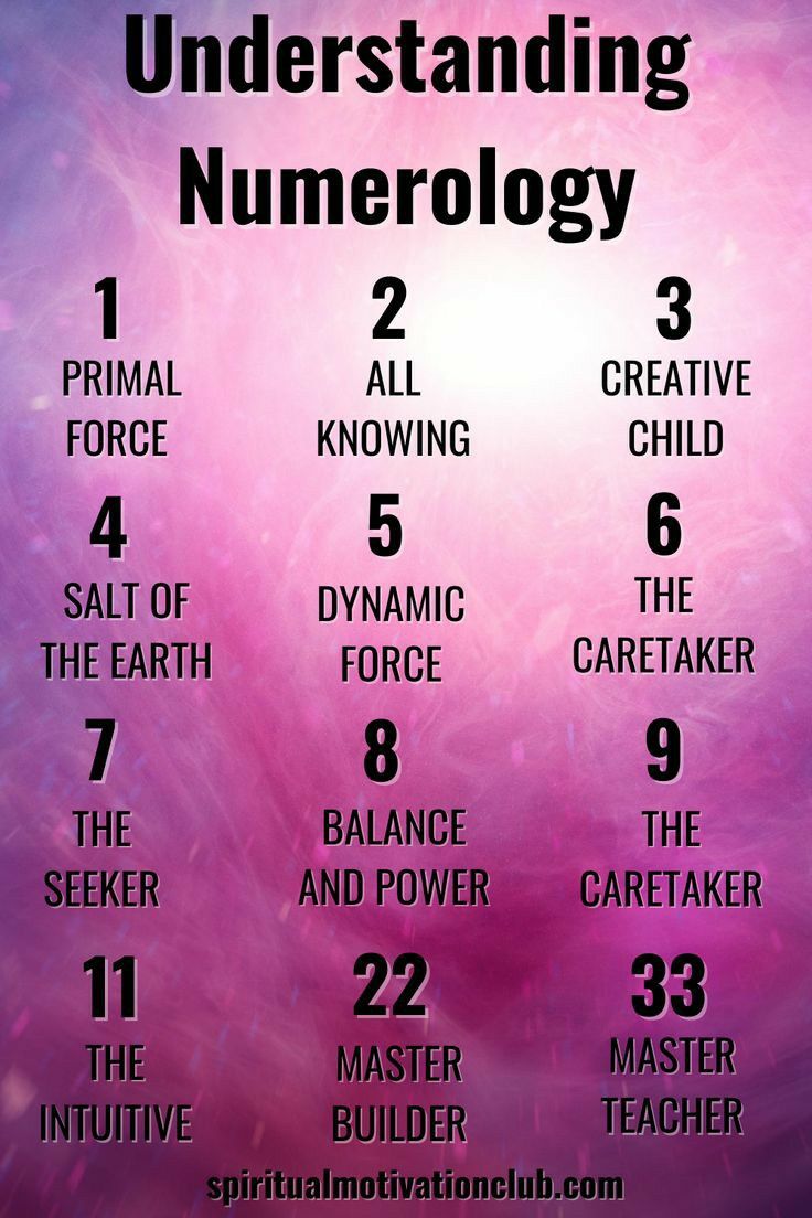 Numerology chart