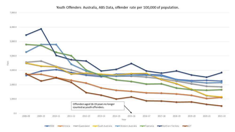 Australia Youth crime